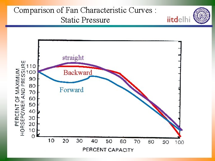 Comparison of Fan Characteristic Curves : Static Pressure straight Backward Forward 