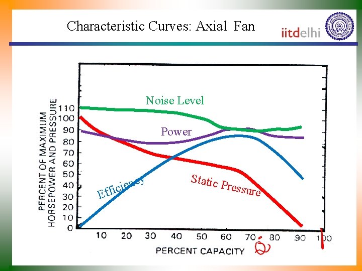 Characteristic Curves: Axial Fan Noise Level Power E cy n e i ffic Static