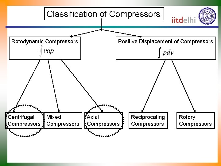 Classification of Compressors Rotodynamic Compressors Centrifugal Compressors Mixed Compressors Positive Displacement of Compressors Axial