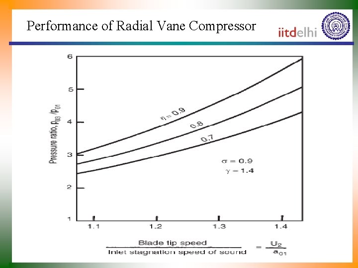 Performance of Radial Vane Compressor 