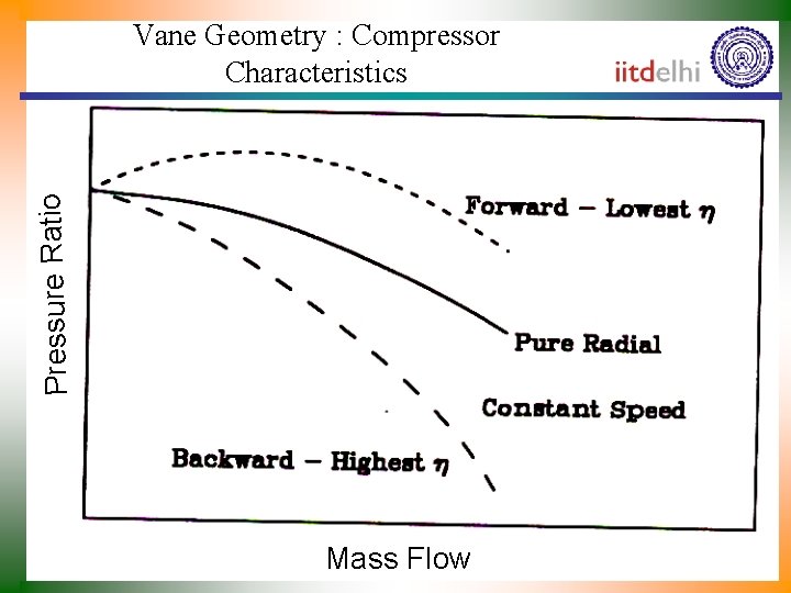 Pressure Ratio Vane Geometry : Compressor Characteristics Mass Flow 