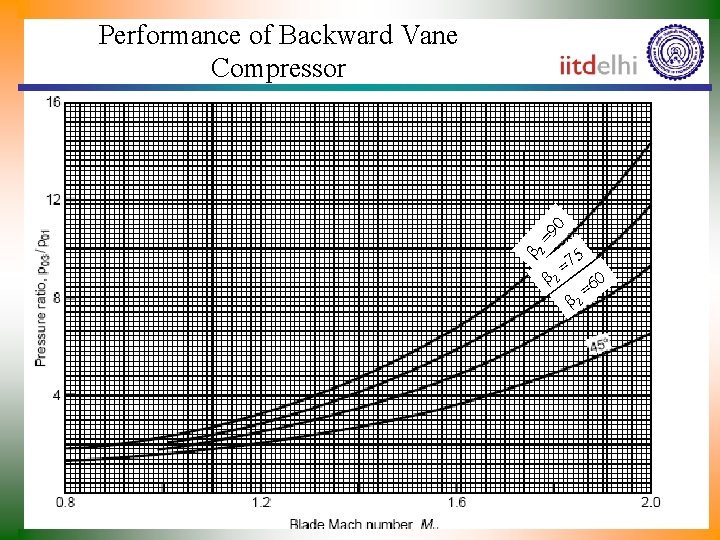 b 2 =9 0 Performance of Backward Vane Compressor b 2 5 =7 b