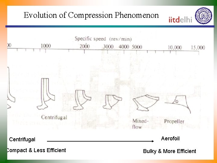 Evolution of Compression Phenomenon Centrifugal Compact & Less Efficient Aerofoil Bulky & More Efficient