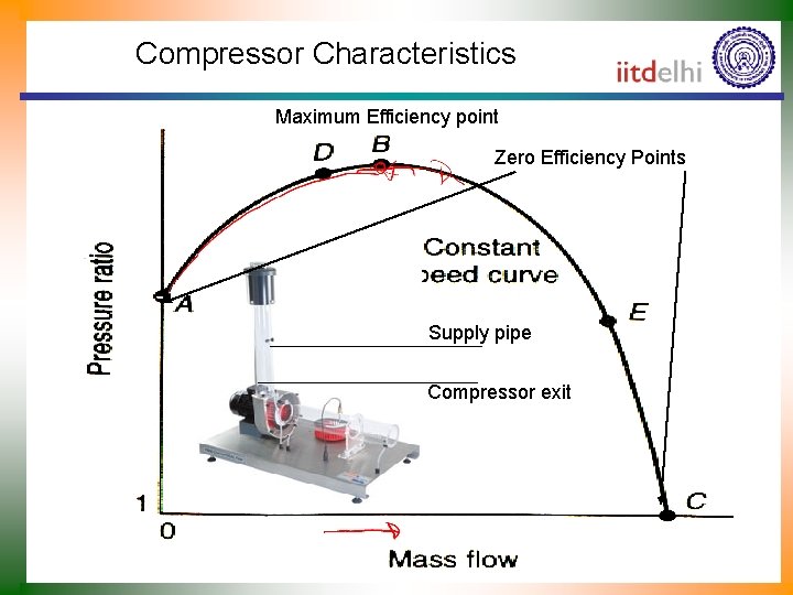 Compressor Characteristics Maximum Efficiency point Zero Efficiency Points Supply pipe Compressor exit 