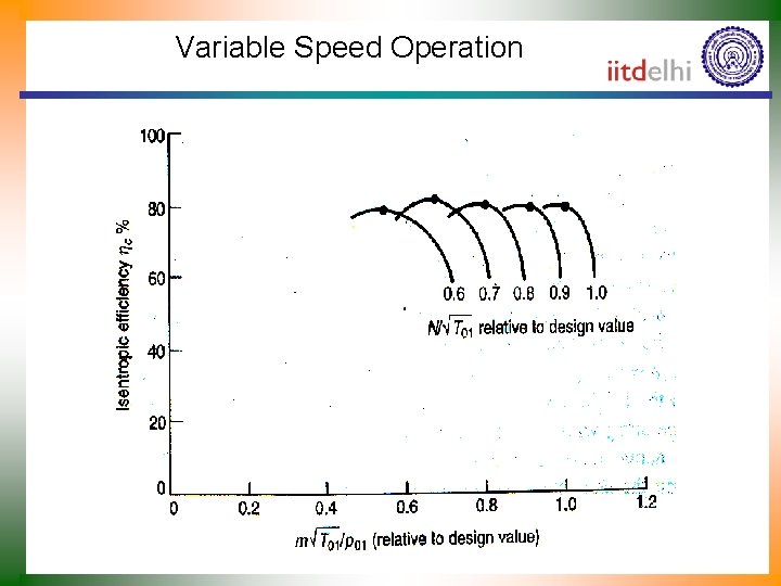 Variable Speed Operation 