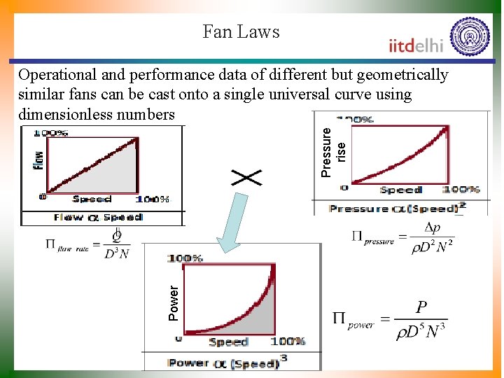Fan Laws Power Pressure rise Operational and performance data of different but geometrically similar