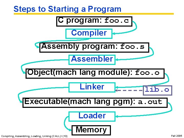 Steps to Starting a Program C program: foo. c Compiler Assembly program: foo. s