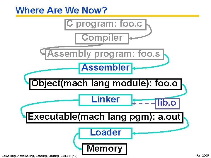 Where Are We Now? C program: foo. c Compiler Assembly program: foo. s Assembler