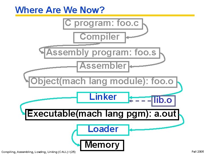 Where Are We Now? C program: foo. c Compiler Assembly program: foo. s Assembler