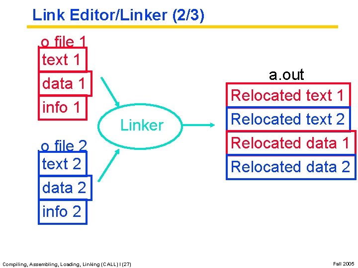 Link Editor/Linker (2/3). o file 1 text 1 data 1 info 1 Linker. o