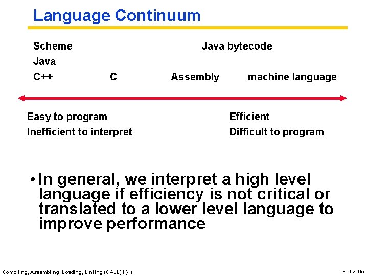 Language Continuum Scheme Java C++ Java bytecode C Easy to program Inefficient to interpret