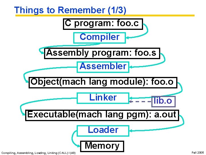 Things to Remember (1/3) C program: foo. c Compiler Assembly program: foo. s Assembler