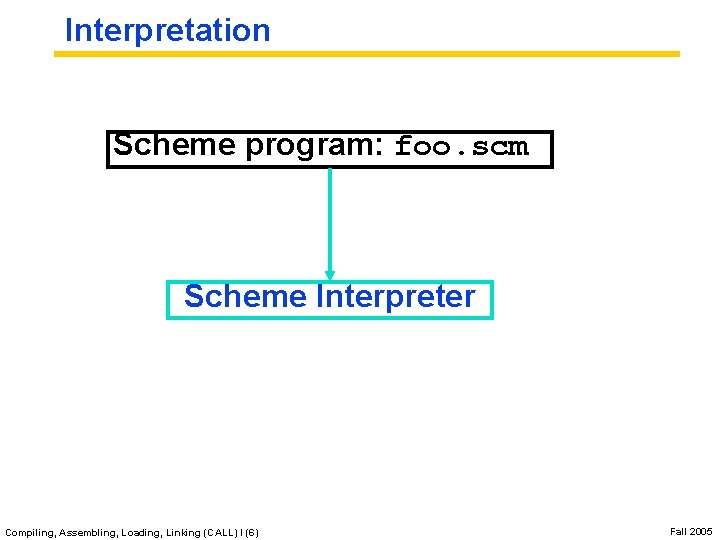 Interpretation Scheme program: foo. scm Scheme Interpreter Compiling, Assembling, Loading, Linking (CALL) I (6)