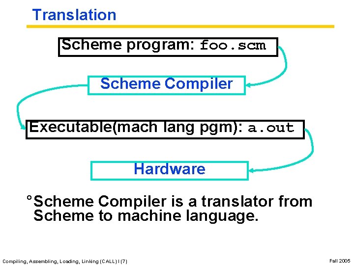 Translation Scheme program: foo. scm Scheme Compiler Executable(mach lang pgm): a. out Hardware °