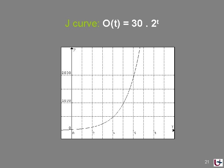 J curve: O(t) = 30. 2 t 21 