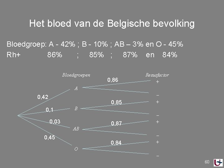 Het bloed van de Belgische bevolking Bloedgroep: A - 42% ; B - 10%