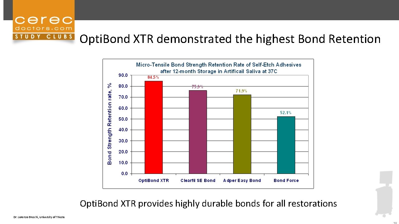 Opti. Bond XTR demonstrated the highest Bond Retention Opti. Bond XTR provides highly durable