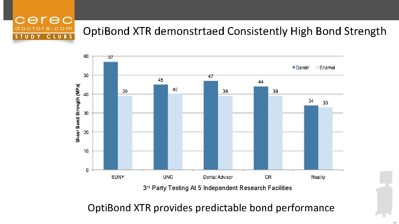 Opti. Bond XTR demonstrtaed Consistently High Bond Strength 3 rd Party Testing At 5