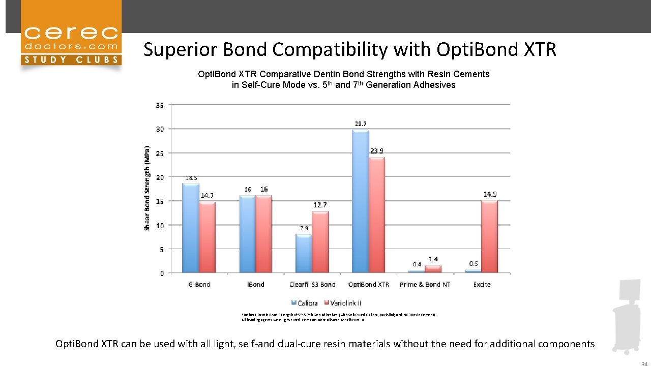 Superior Bond Compatibility with Opti. Bond XTR Comparative Dentin Bond Strengths with Resin Cements