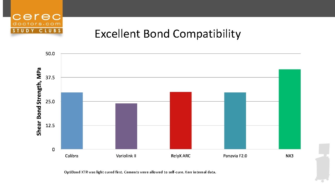 Excellent Bond Compatibility Opti. Bond XTR was light cured first. Cements were allowed to