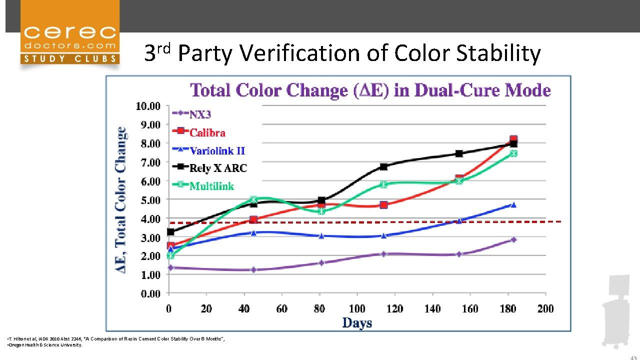 rd 3 Party Verification of Color Stability • T. Hilton et al, IADR 2010