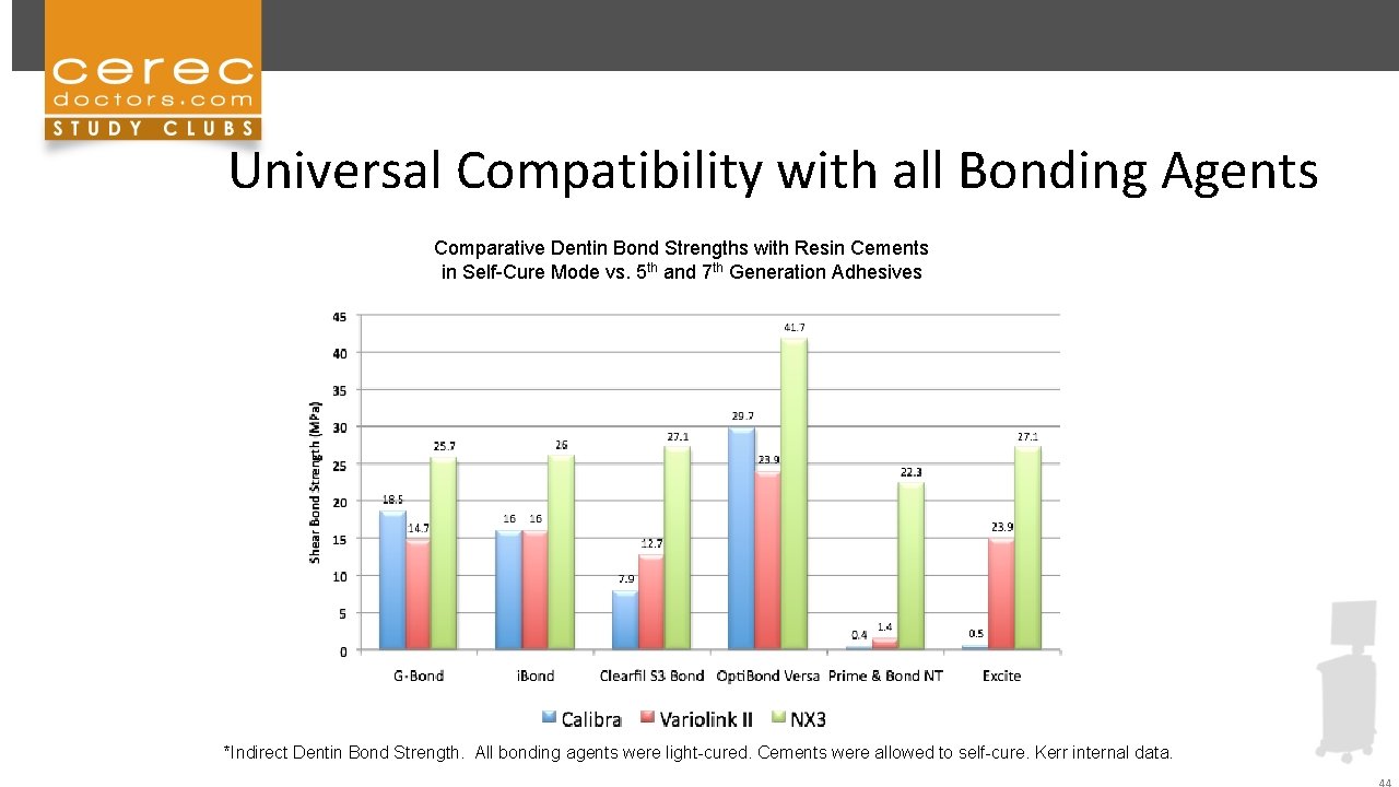 Universal Compatibility with all Bonding Agents Comparative Dentin Bond Strengths with Resin Cements in