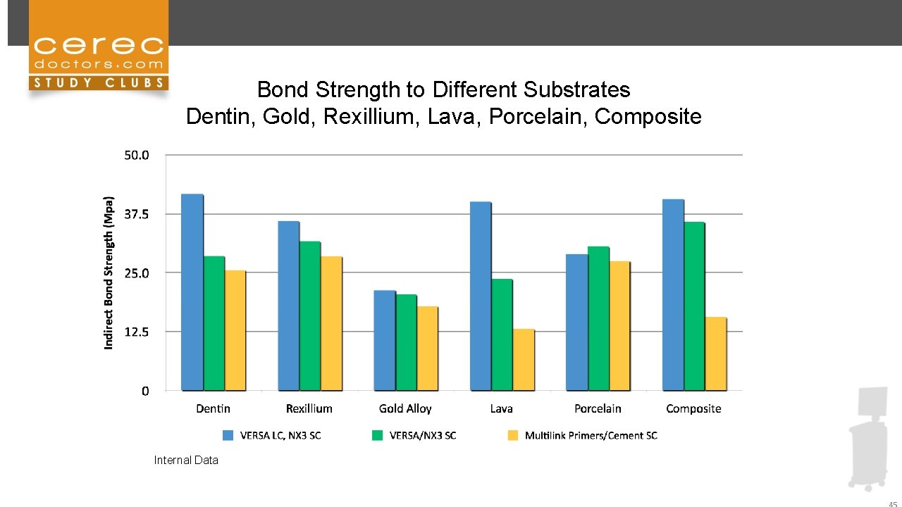 Bond Strength to Different Substrates Dentin, Gold, Rexillium, Lava, Porcelain, Composite Internal Data 