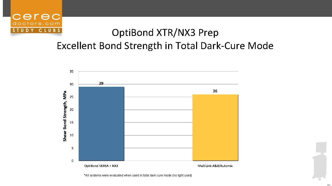 Opti. Bond XTR/NX 3 Prep Excellent Bond Strength in Total Dark-Cure Mode *All systems