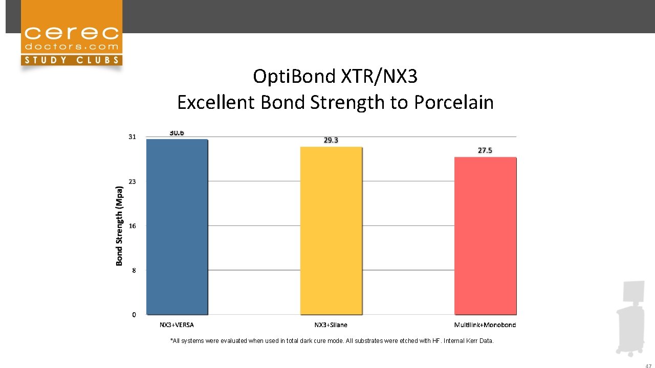 Opti. Bond XTR/NX 3 Excellent Bond Strength to Porcelain *All systems were evaluated when