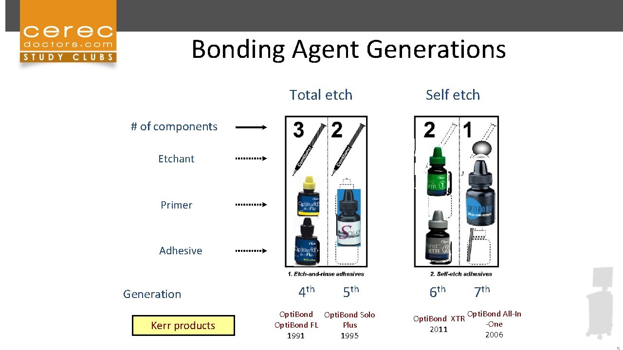 Bonding Agent Generations Total etch Self etch # of components Etchant Primer Adhesive Generation