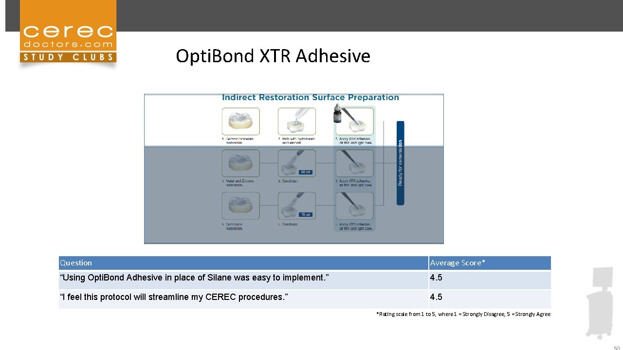 Opti. Bond XTR Adhesive Question Average Score* “Using Opti. Bond Adhesive in place of