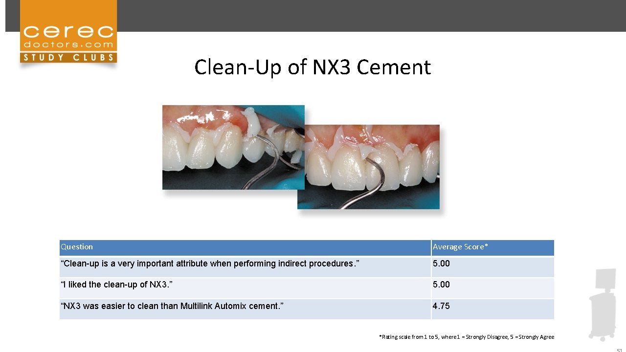 Clean-Up of NX 3 Cement Question Average Score* “Clean-up is a very important attribute