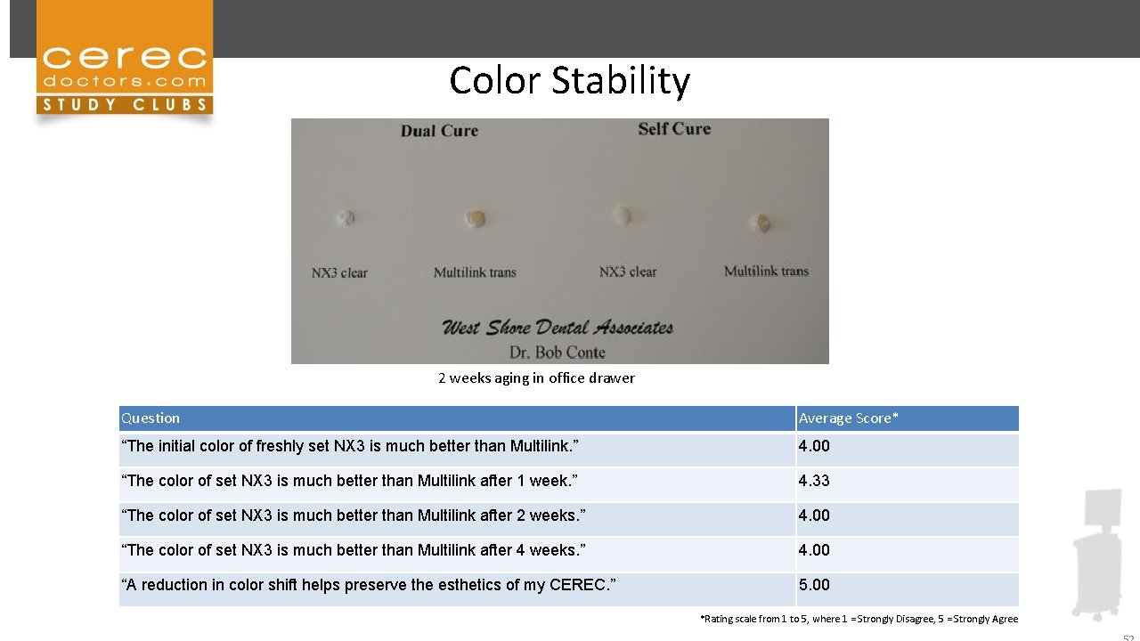 Color Stability 2 weeks aging in office drawer Question Average Score* “The initial color