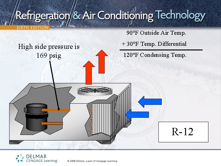 90°F Outside Air Temp. High side pressure is 169 psig + 30°F Temp. Differential