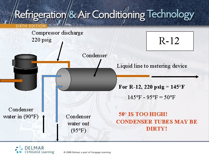 Compressor discharge 220 psig R-12 Condenser Liquid line to metering device For R-12, 220