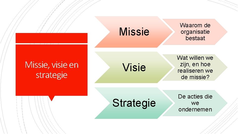 Missie, visie en strategie Missie Waarom de organisatie bestaat Visie Wat willen we zijn,