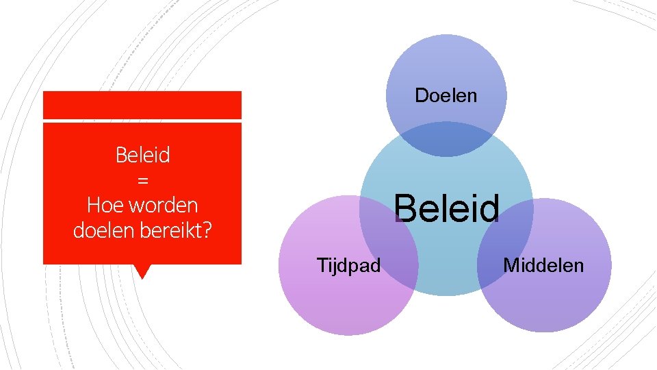 Doelen Beleid = Hoe worden doelen bereikt? Beleid Tijdpad Middelen 