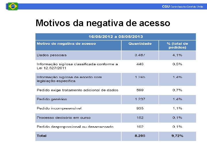 Motivos da negativa de acesso 