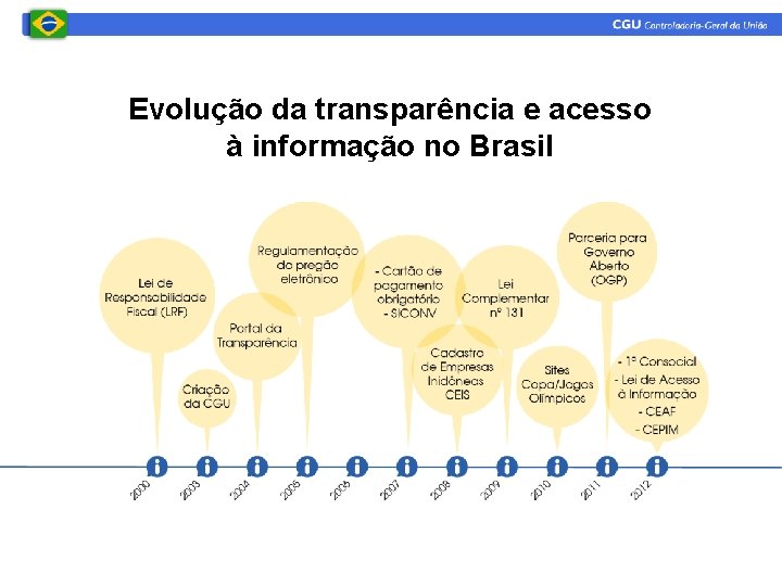 Evolução da transparência e acesso à informação no Brasil 