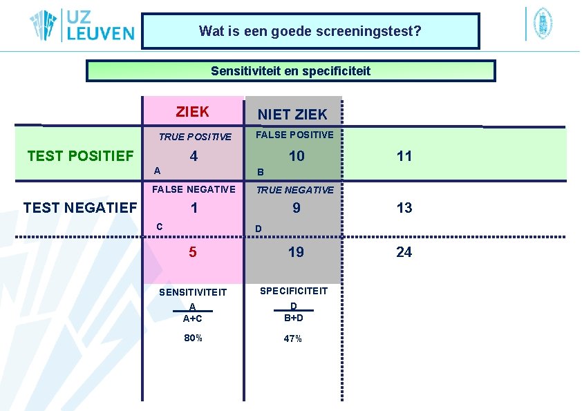 Wat is een goede screeningstest? Sensitiviteit en specificiteit ZIEK NIET ZIEK TRUE POSITIVE FALSE