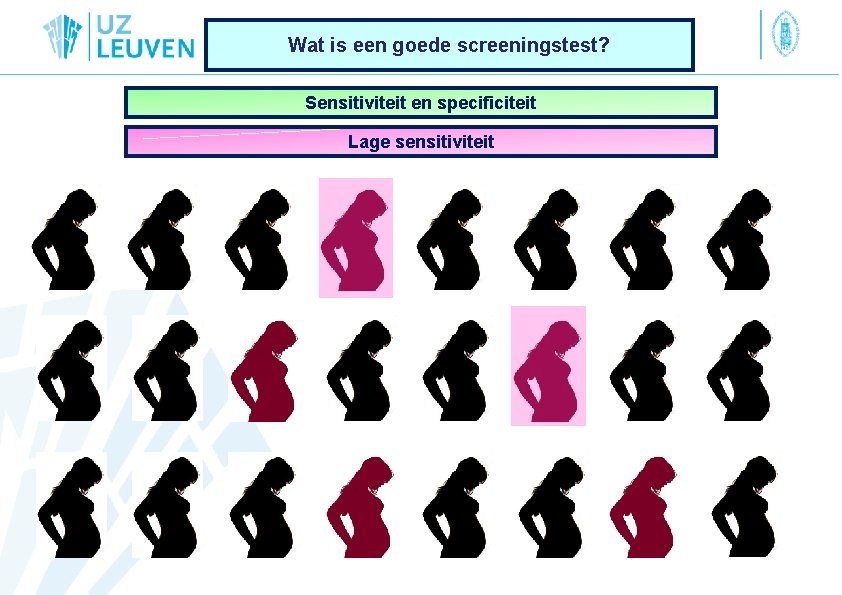 Wat is een goede screeningstest? Sensitiviteit en specificiteit Lage sensitiviteit 