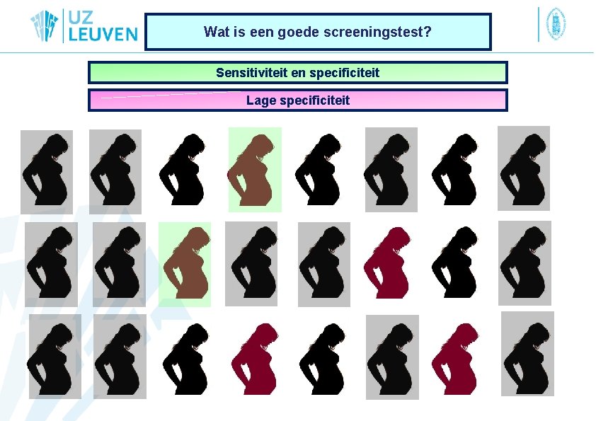 Wat is een goede screeningstest? Sensitiviteit en specificiteit Lage specificiteit 
