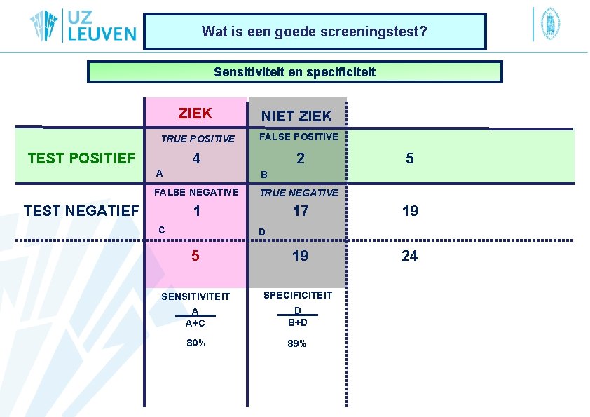 Wat is een goede screeningstest? Sensitiviteit en specificiteit ZIEK NIET ZIEK TRUE POSITIVE FALSE