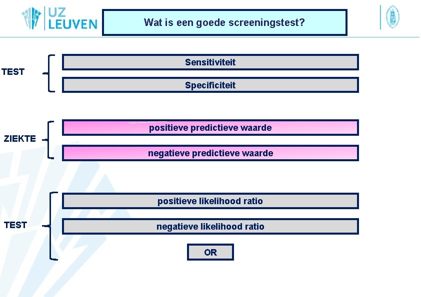 Wat is een goede screeningstest? TEST Sensitiviteit Specificiteit positieve predictieve waarde ZIEKTE negatieve predictieve