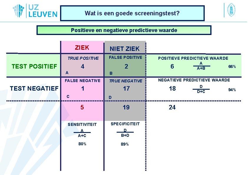 Wat is een goede screeningstest? Positieve en negatieve predictieve waarde ZIEK NIET ZIEK TRUE