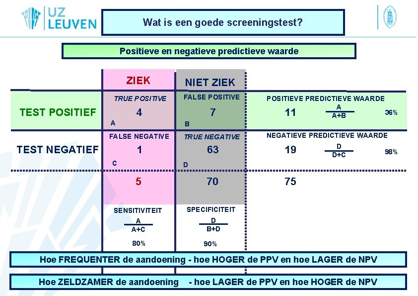 Wat is een goede screeningstest? Positieve en negatieve predictieve waarde ZIEK NIET ZIEK TRUE