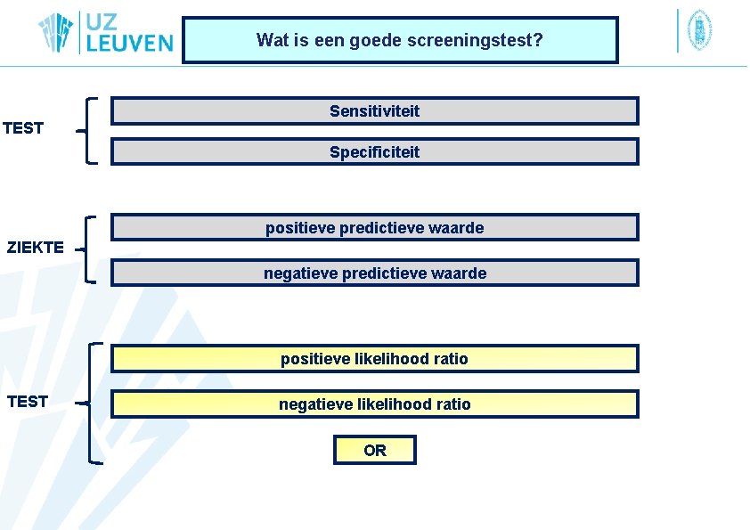 Wat is een goede screeningstest? TEST Sensitiviteit Specificiteit positieve predictieve waarde ZIEKTE negatieve predictieve