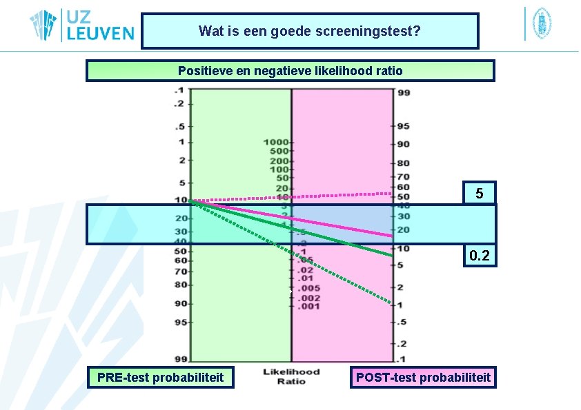 Wat is een goede screeningstest? Positieve en negatieve likelihood ratio 5 0. 2 PRE-test