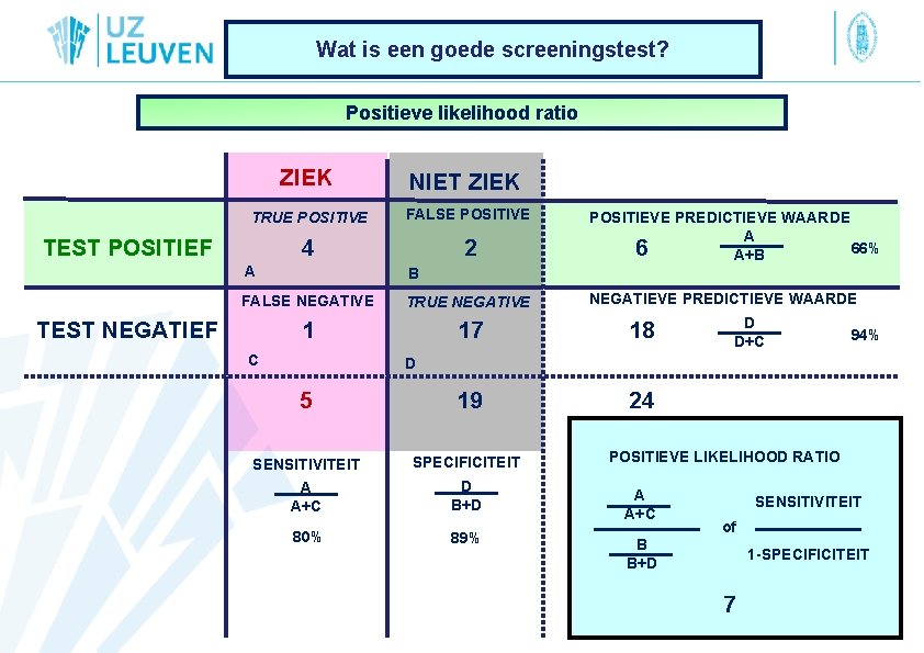 Wat is een goede screeningstest? Positieve likelihood ratio ZIEK NIET ZIEK TRUE POSITIVE FALSE