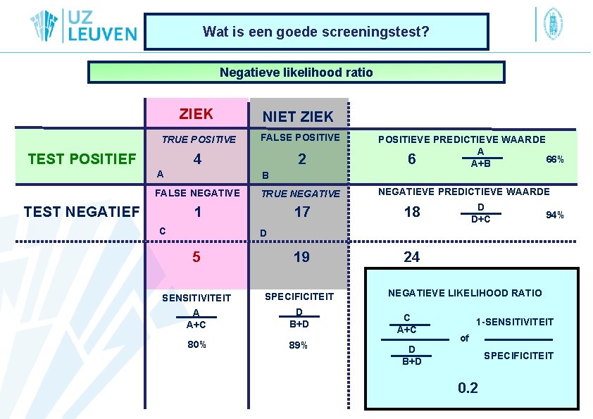 Wat is een goede screeningstest? Negatieve likelihood ratio ZIEK NIET ZIEK TRUE POSITIVE FALSE